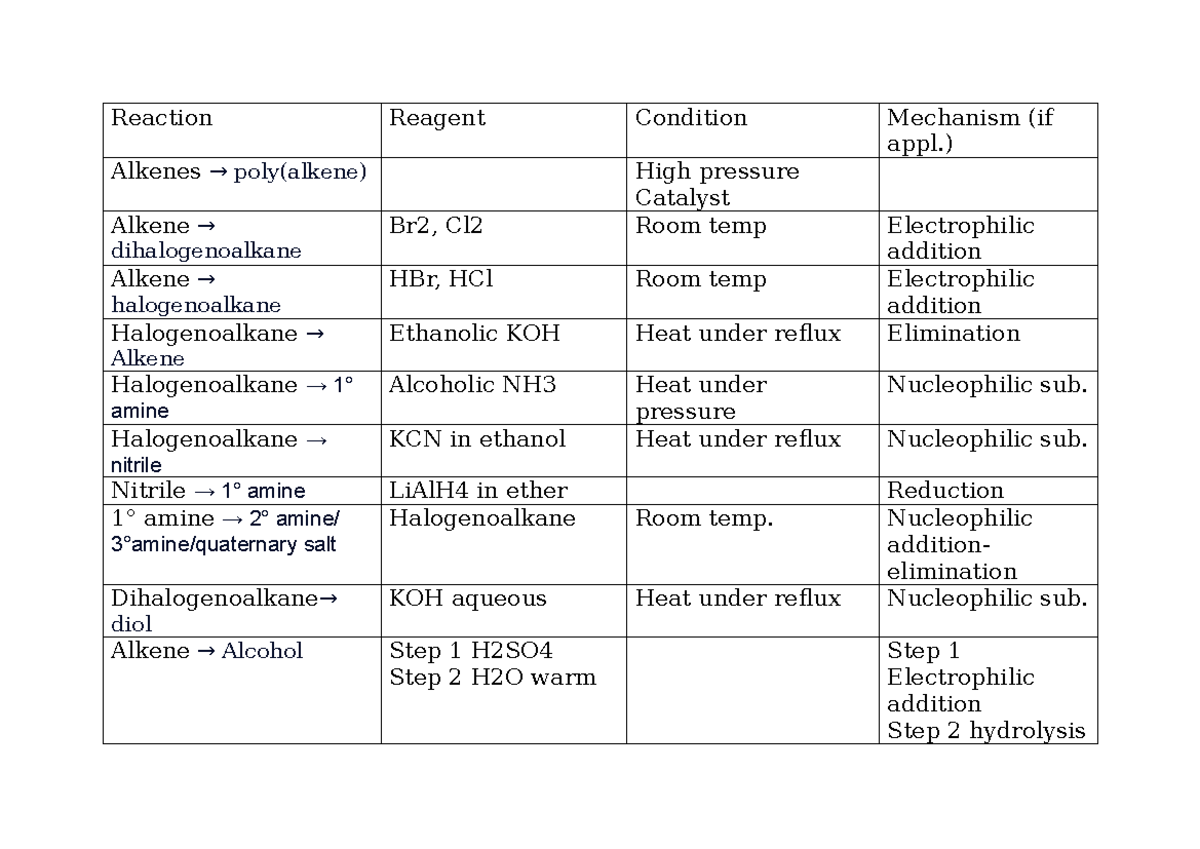 Reactions, condition & mechanisms - AQA Chem - Reaction Reagent ...