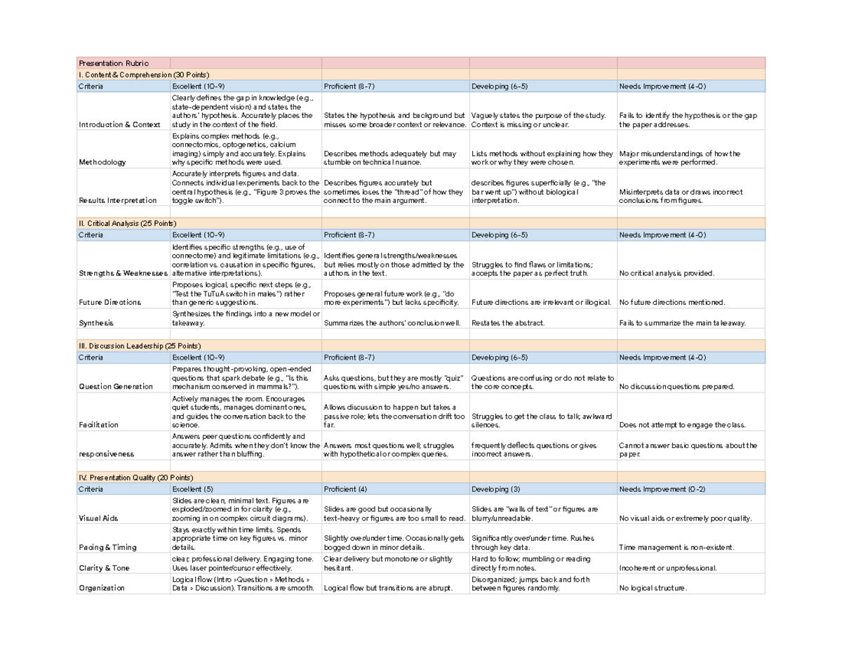 Rubric for Presentation Evaluation (Course Code: XXX) - Studocu