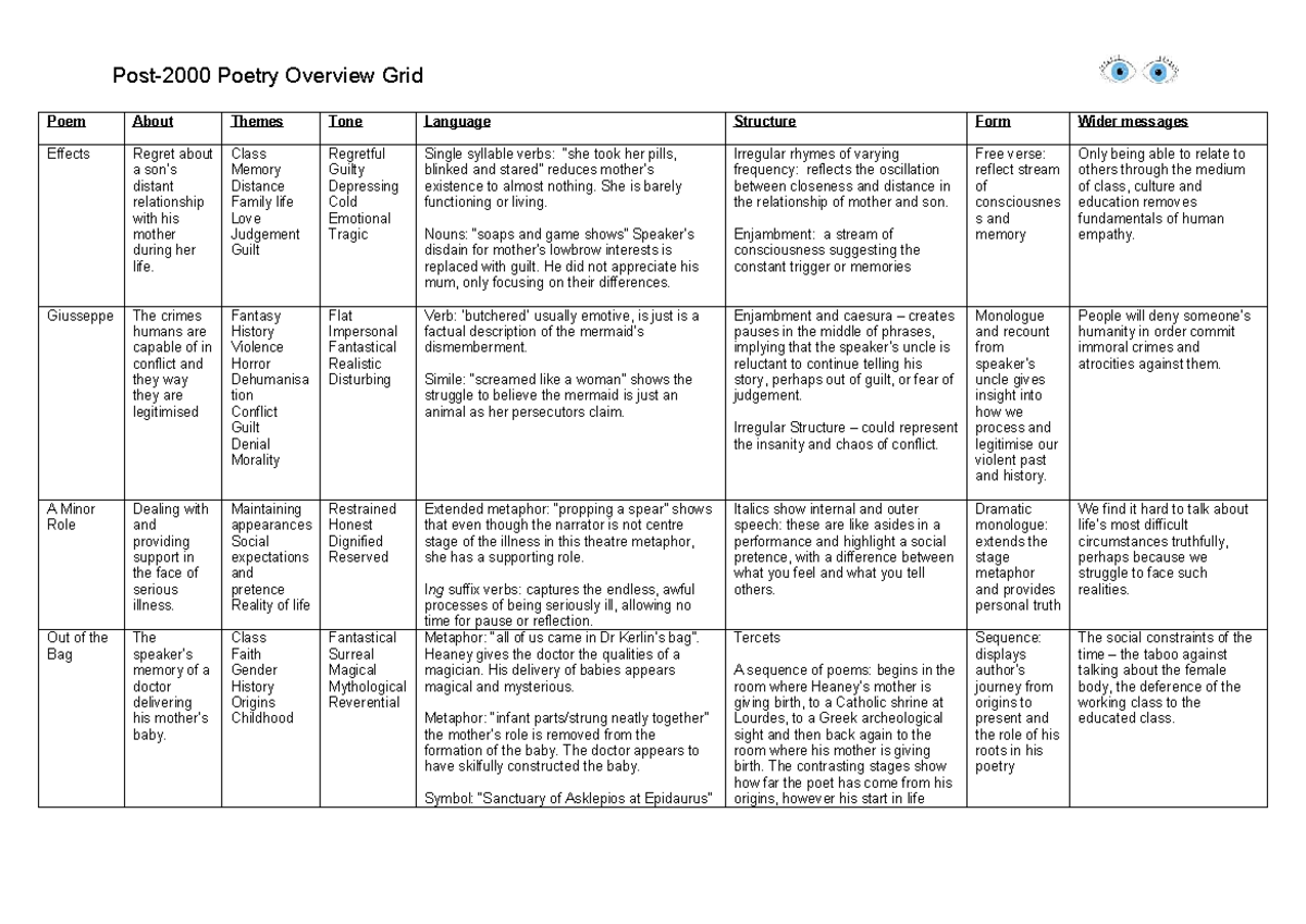 Post-2000 Poetry Analysis Grid: Themes, Structure, and Tone - Studocu