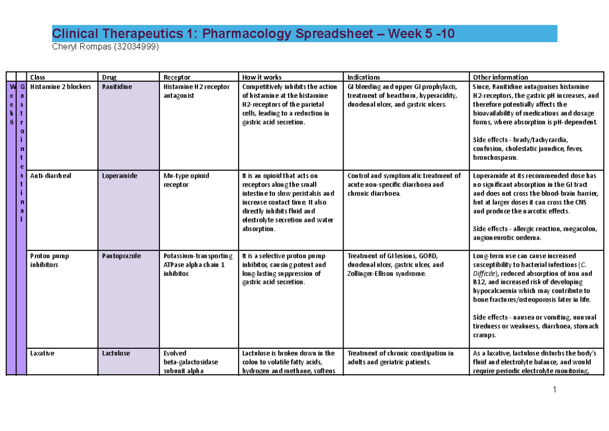 Clinical Therapeutics 1: Pharmacology Spreadsheet Week 5 Summary - Studocu