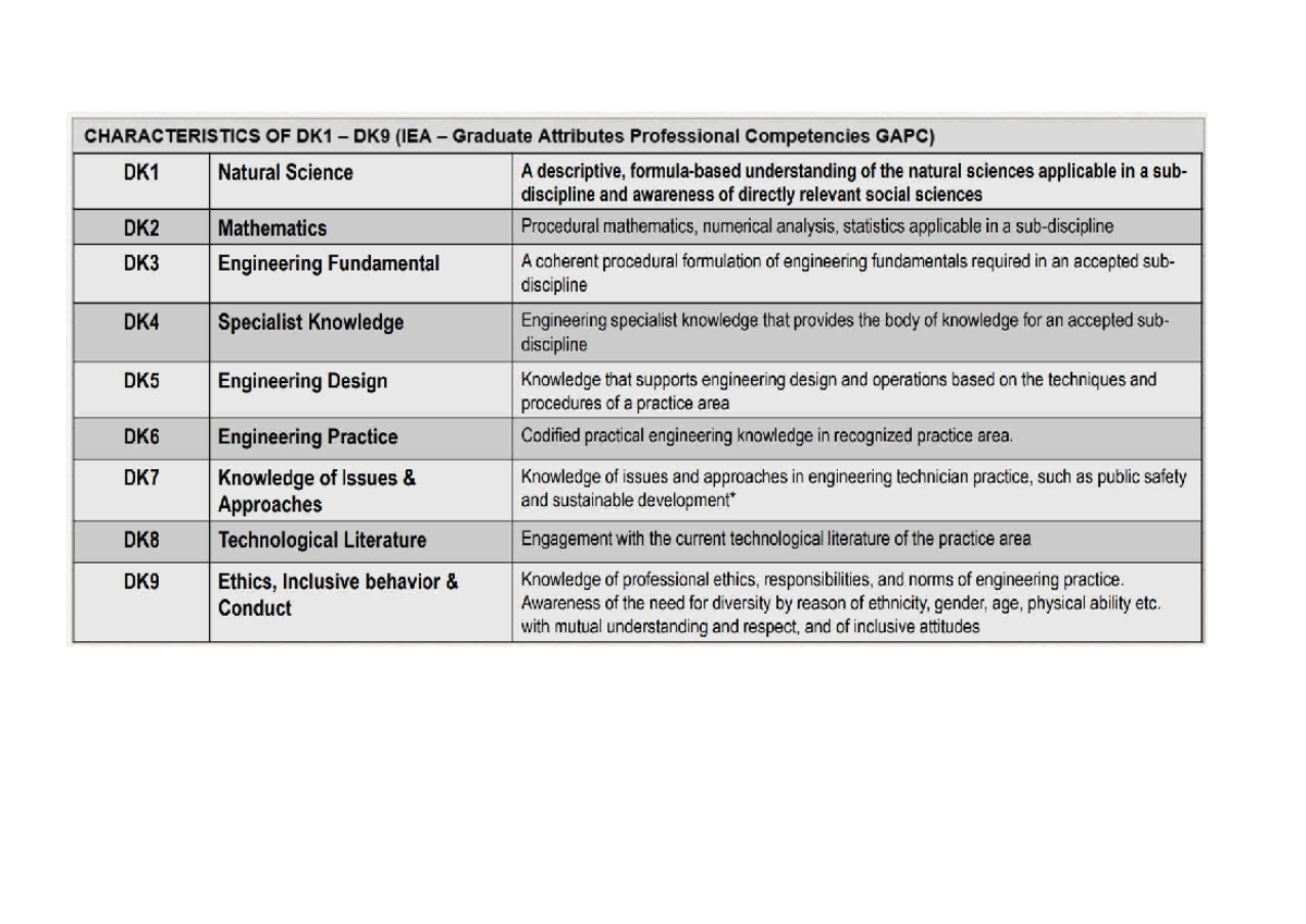 DK DP NA - Nota Kelas: IEA Graduate Attributes & Engineering ...