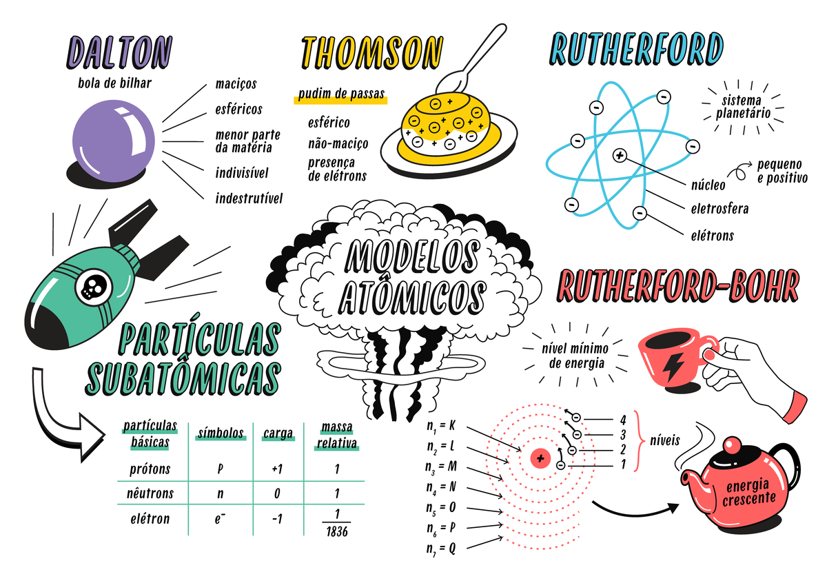 Mapa Mental Modelos atômicos - RUTHERFORD-BOHRRUTHERFORD-BOHR ...