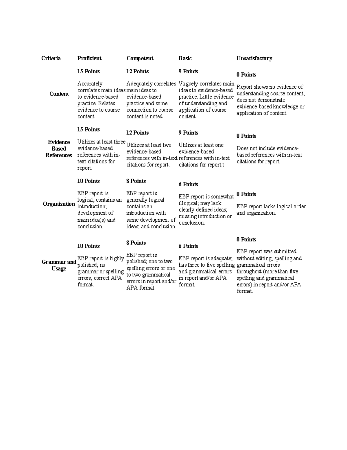 EBP Report Rubric: Criteria for Proficient to Unsatisfactory ...