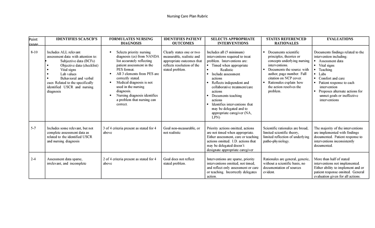 NCP Nursing Care Plan Rubric Guide (Rev May 2018) - Studocu
