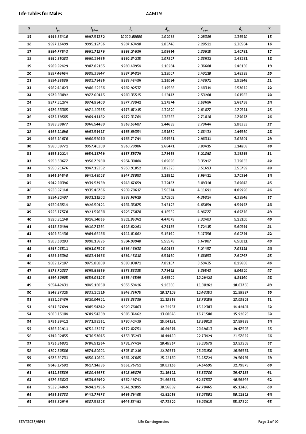 Life Tables for Males AAM19: Actuarial Data Analysis - Studocu