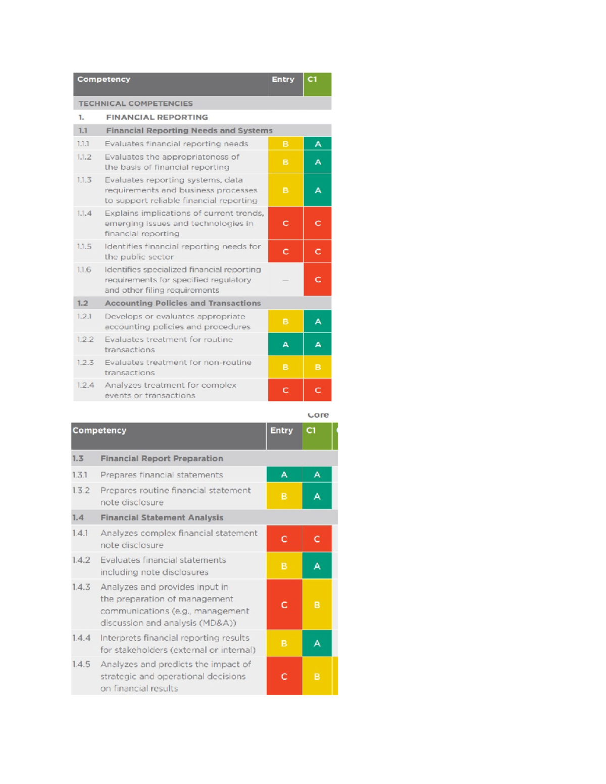 Competency C1 - Summary CPA Exam regulations - Competency Entry C1 ...