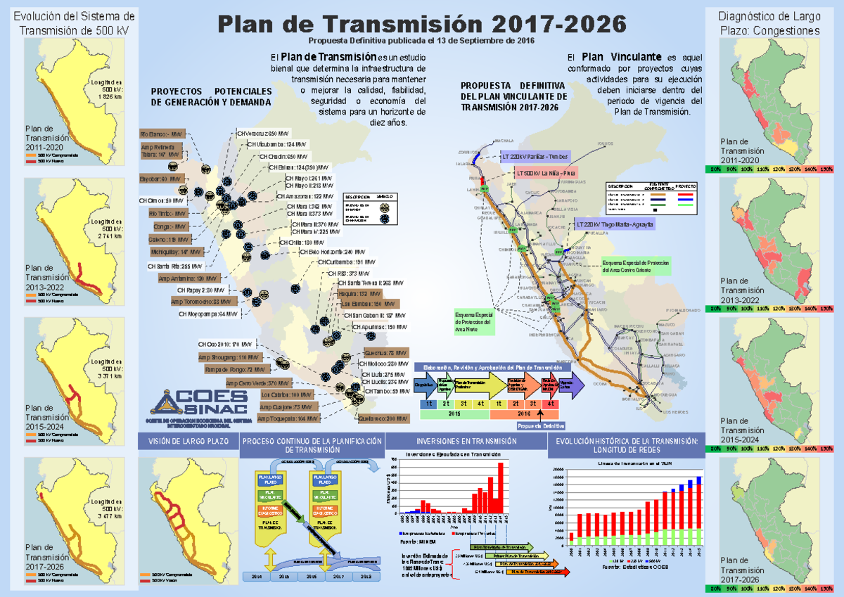 Plan de Transmisión 500 kV: Evolución y Proyectos 2017-2026 - Studocu