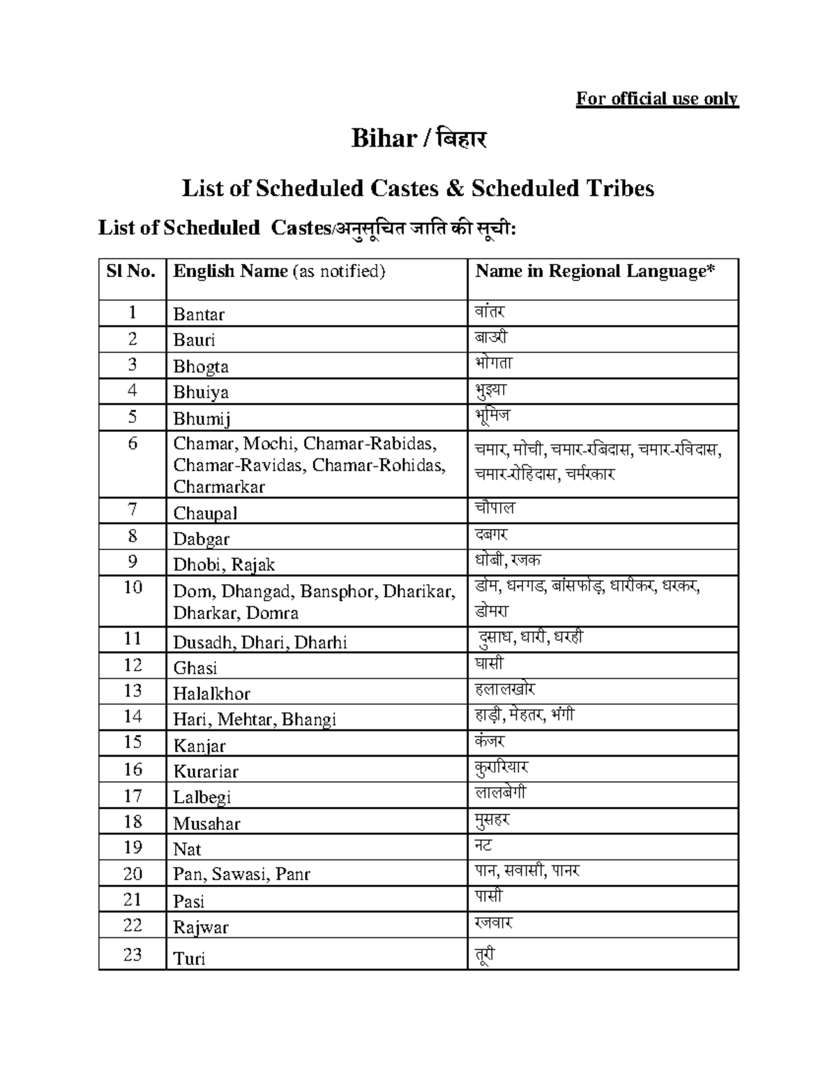 Bihar Scheduled Castes and Tribes List - कास्ट लिस्ट - Studocu