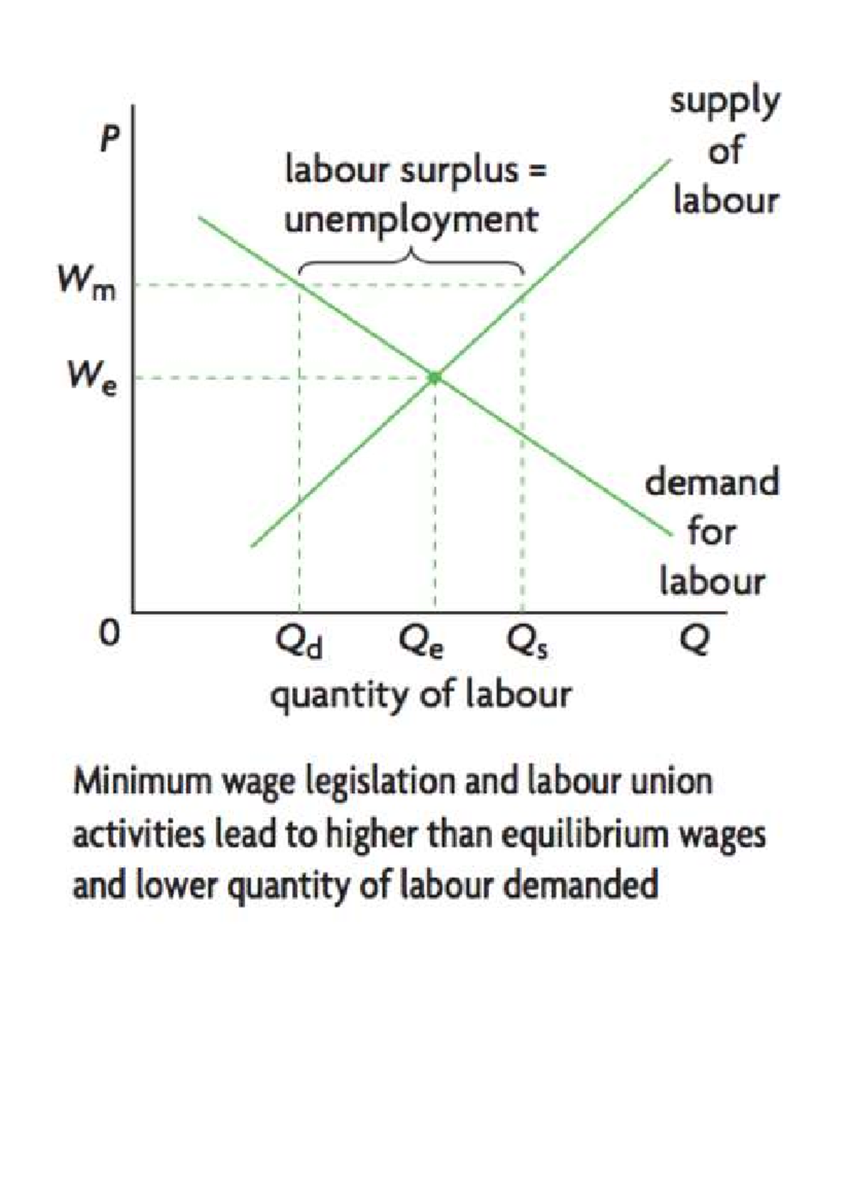 Effects of minimum wages - economics - supply P of labour surplus ...