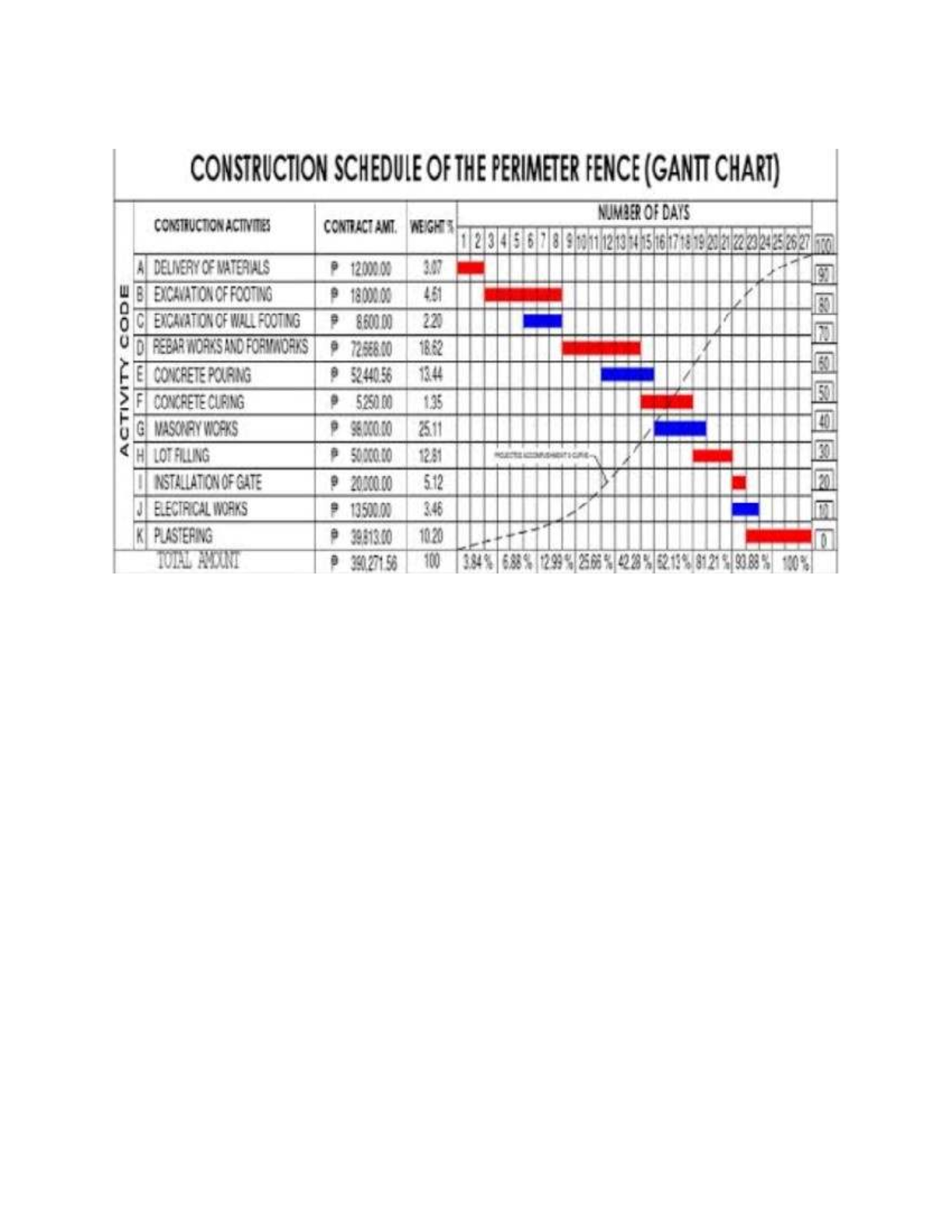Construction Schedule for Perimeter Fence (Gantt Chart) - PRACTICUM ...