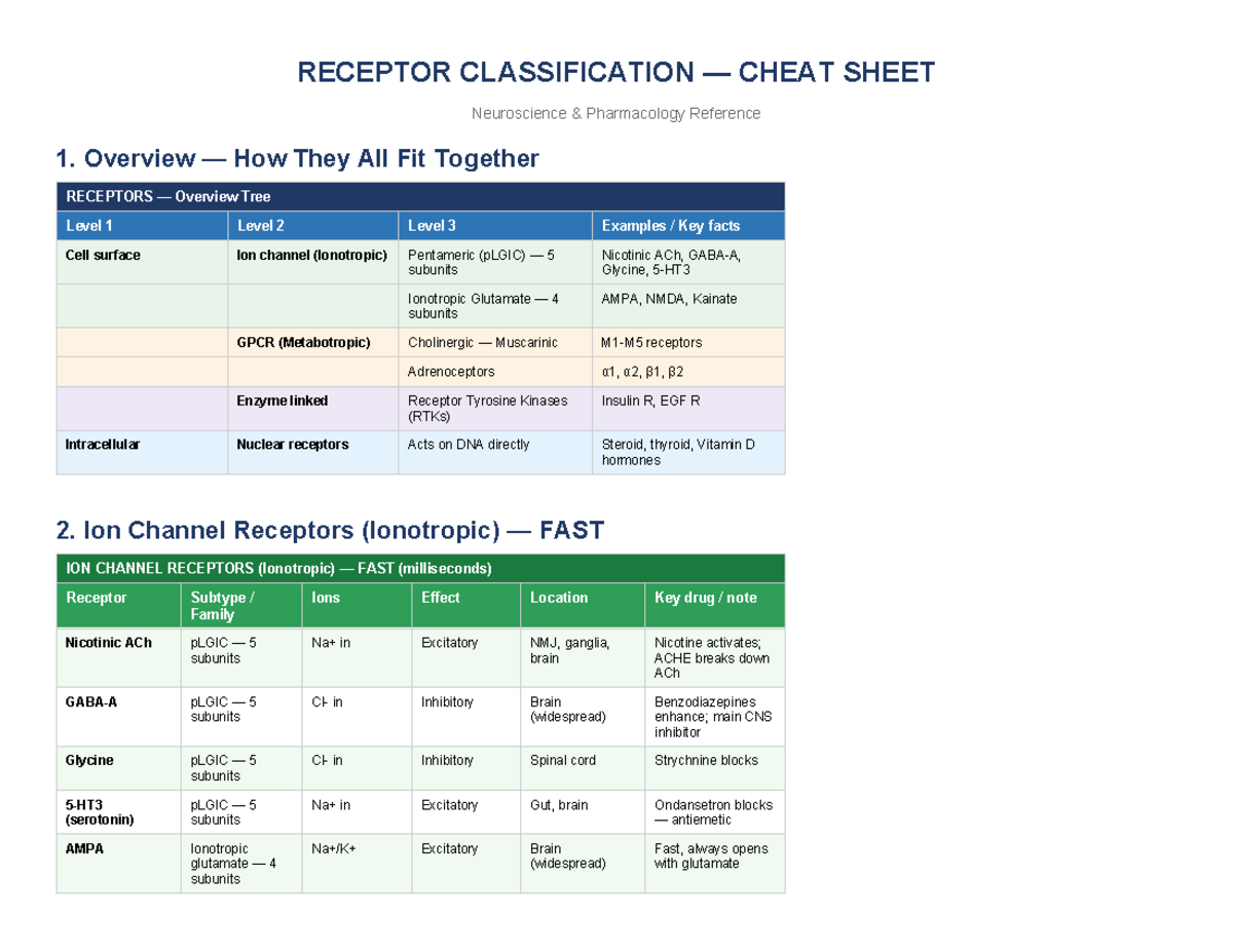 Receptor Classification Cheat Sheet: Neuroscience Pharmacology Guide ...