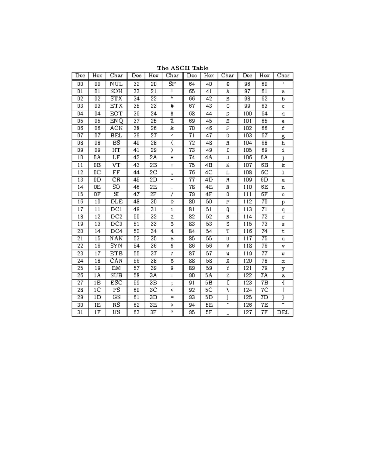 ASCII Table Overview: Dec, Hex, and Char Values - Studocu