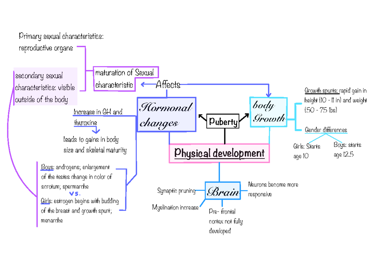 Mind maps chapters 1-7 - ####### Physical development body Growth ...