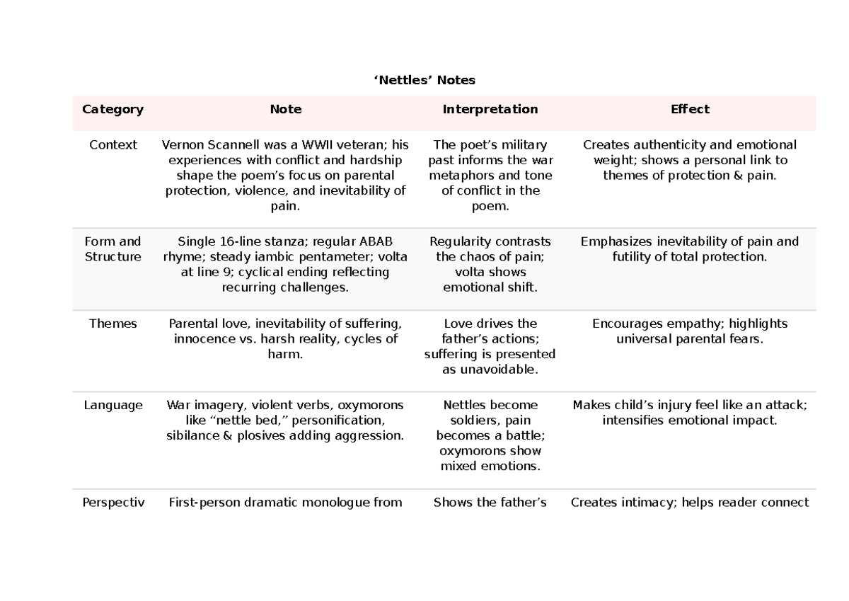 Structure Of Nettles Poem