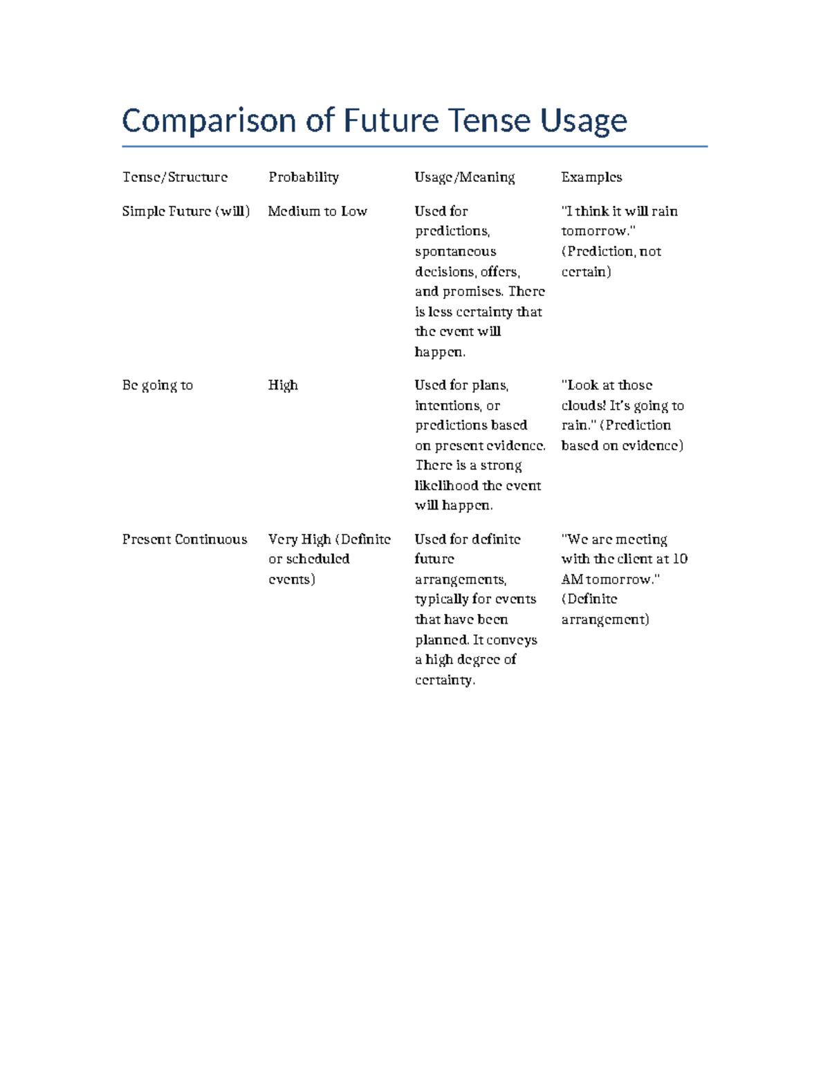 Future Tense Comparison - Comparison of Future Tense Usage Tense ...