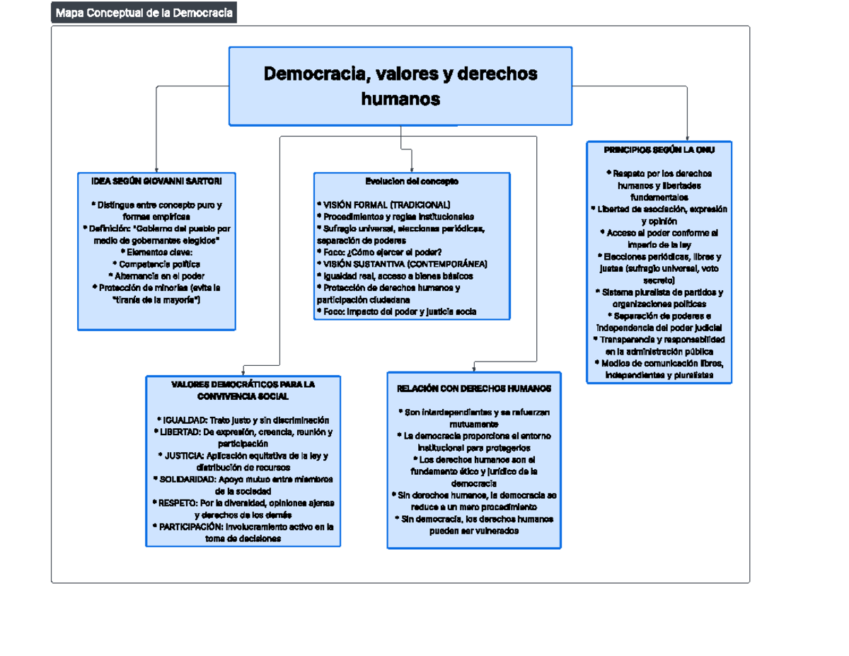 Mapa Conceptual de la Democracia y Derechos Humanos en Civismo - Studocu