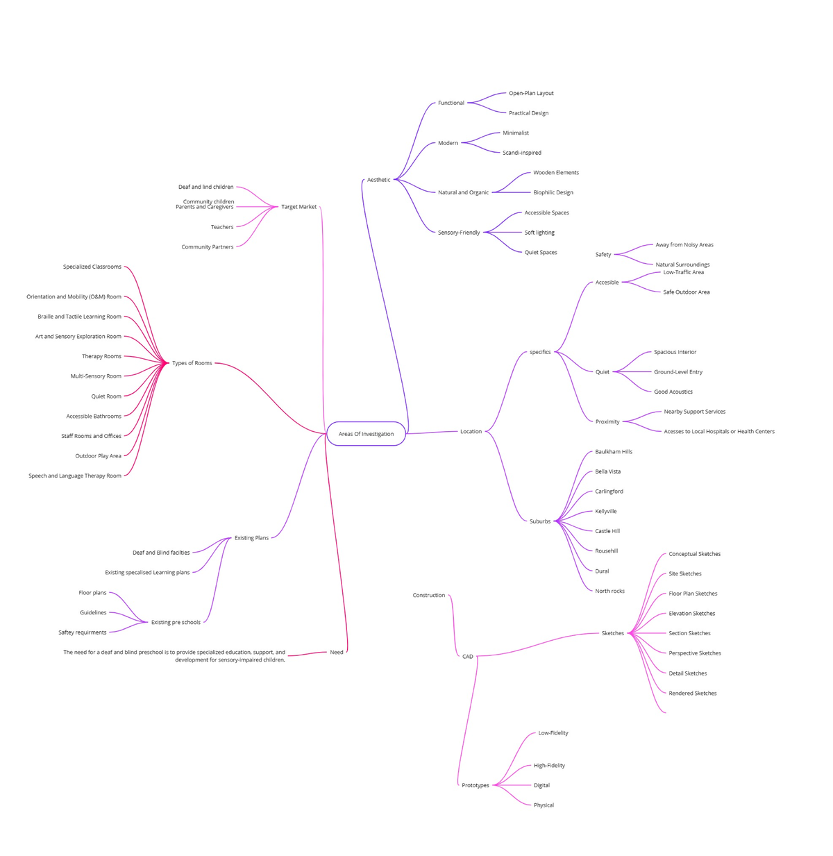 Mind Map - DT MIND MAP MAJOR WORK - Layout Functional Practical Design ...