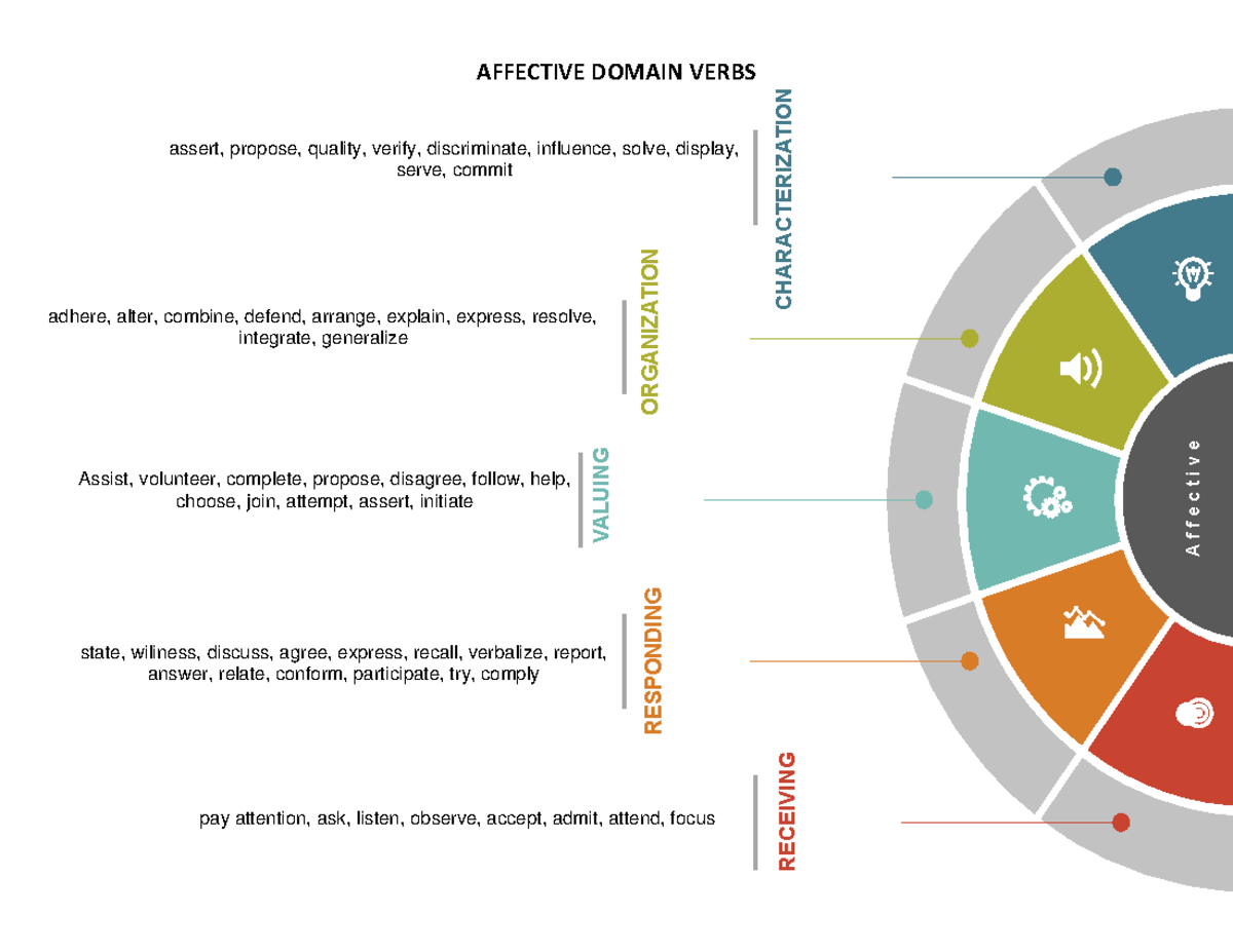 Blooms Affective Domain Chart Winter 2020 - AFFECTIVE DOMAIN VERBS A f ...