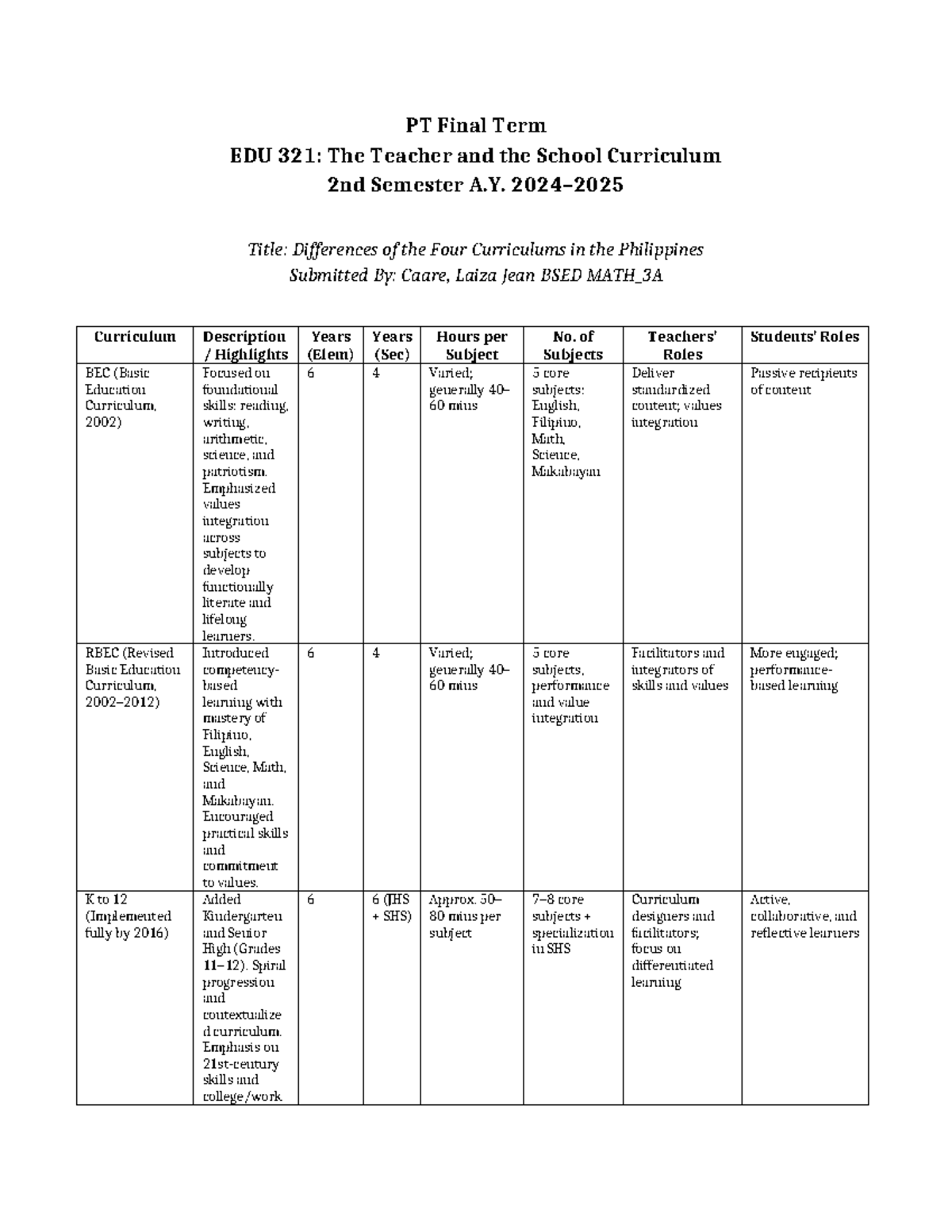 PT Final Term EDU 321: Comparing Four Philippine Curriculums - Studocu