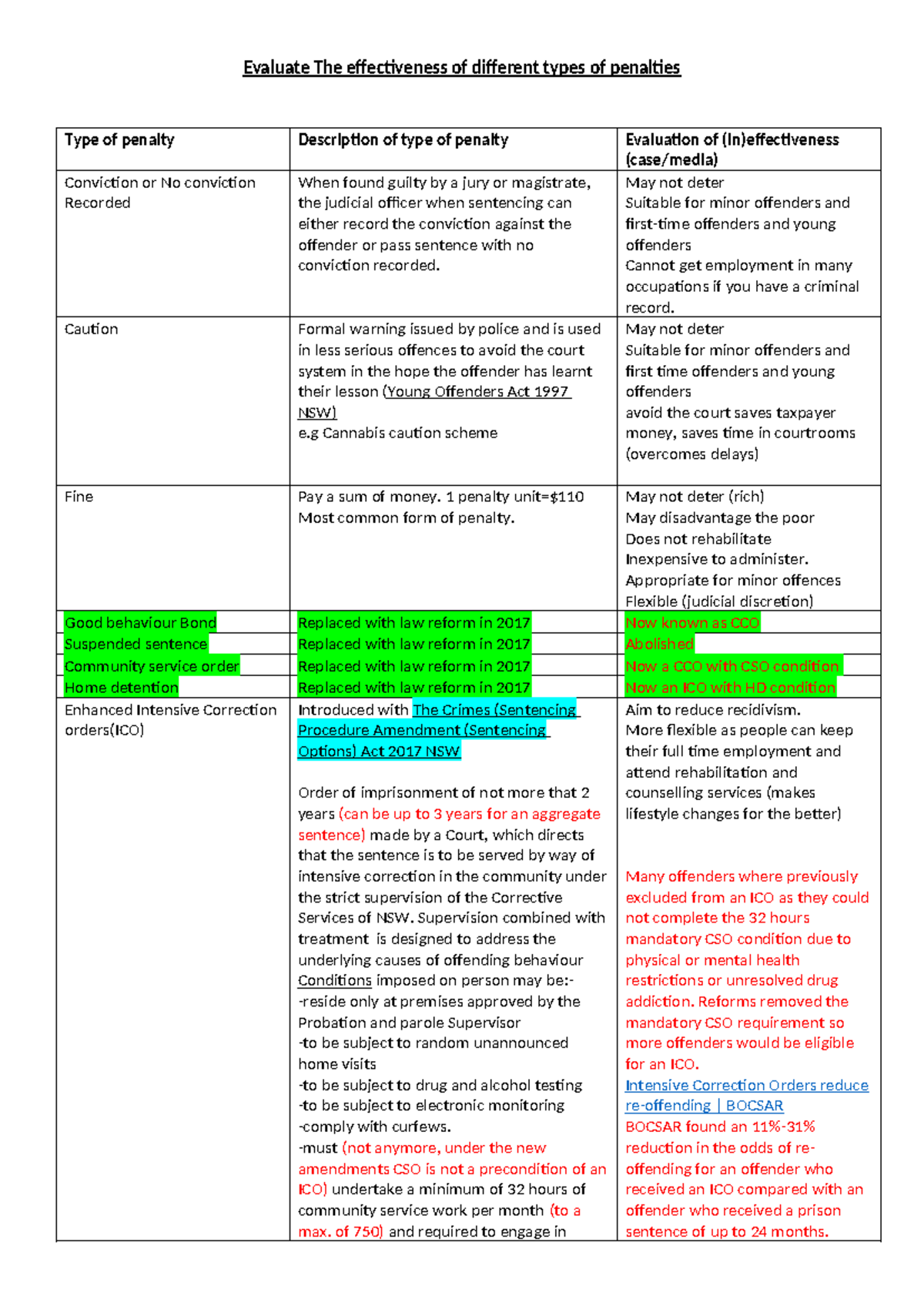 Types of Penalties: Effectiveness Evaluation and Reforms (DPP) - Studocu