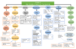 Chapter 6 - concept map - Rejected Descartes’s contention that mind and ...