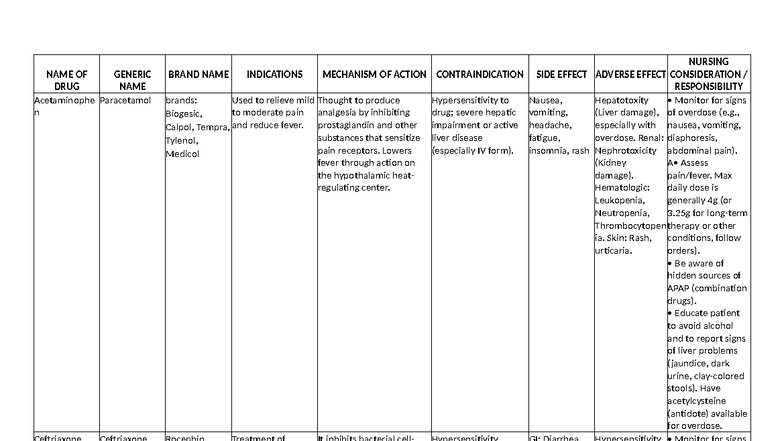 DS-Template: Drug Study on Acetaminophen, Ceftriaxone, and More - Studocu