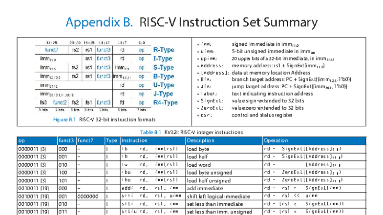 DDCArv App B Harris - rưerd - Appendix B. RISC-V Instruction Set ...