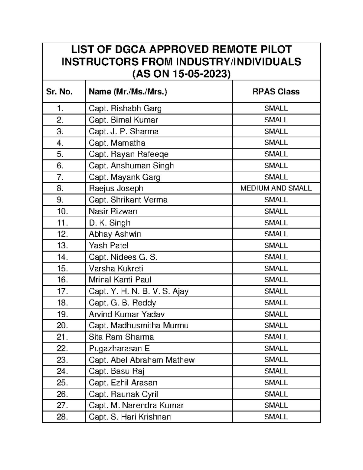 DGCA Approved Remote Pilot Instructors List - May 2023 - Studocu