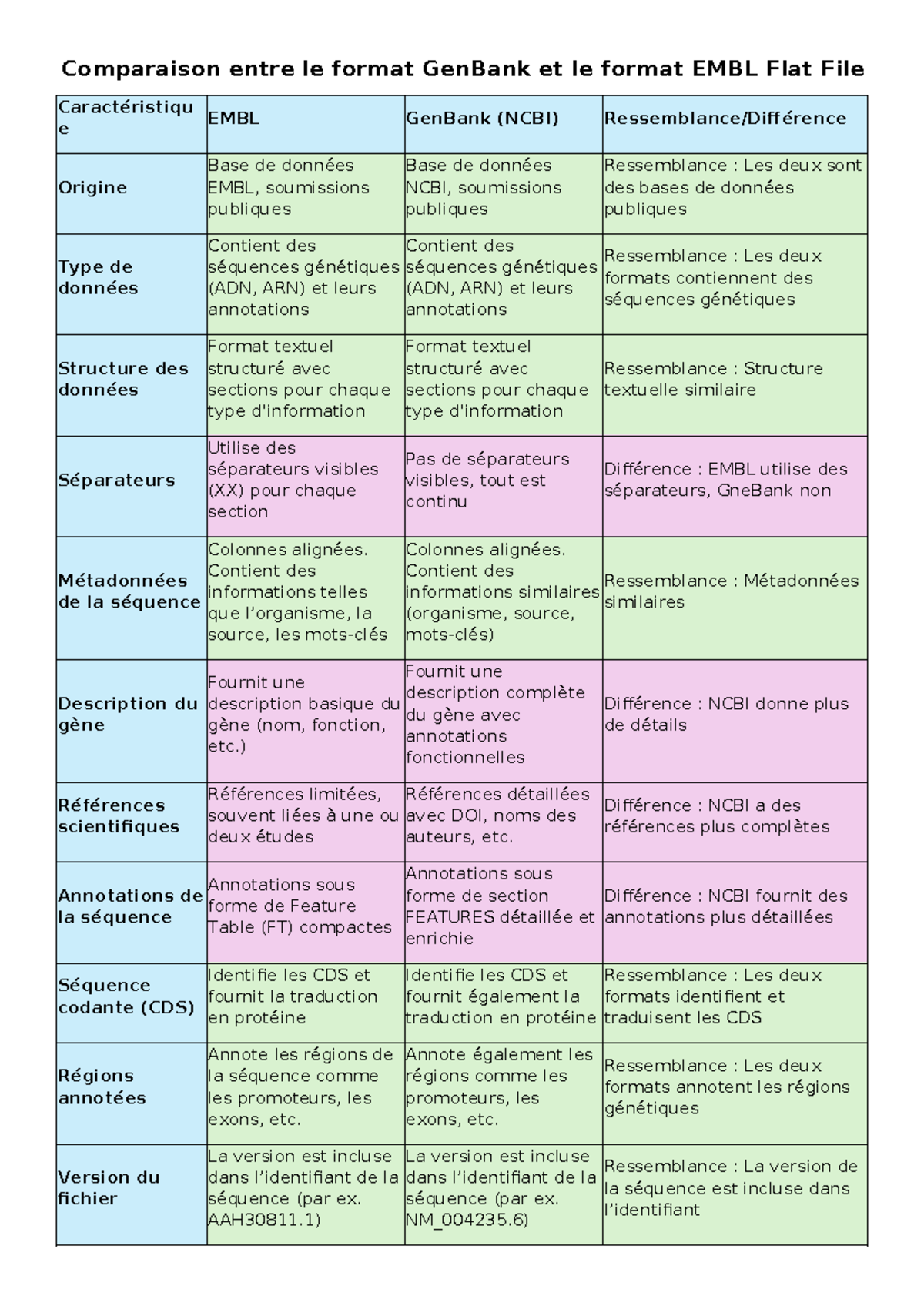 Comparaison entre le format Gen Bank et le format EMBL Flat File ...