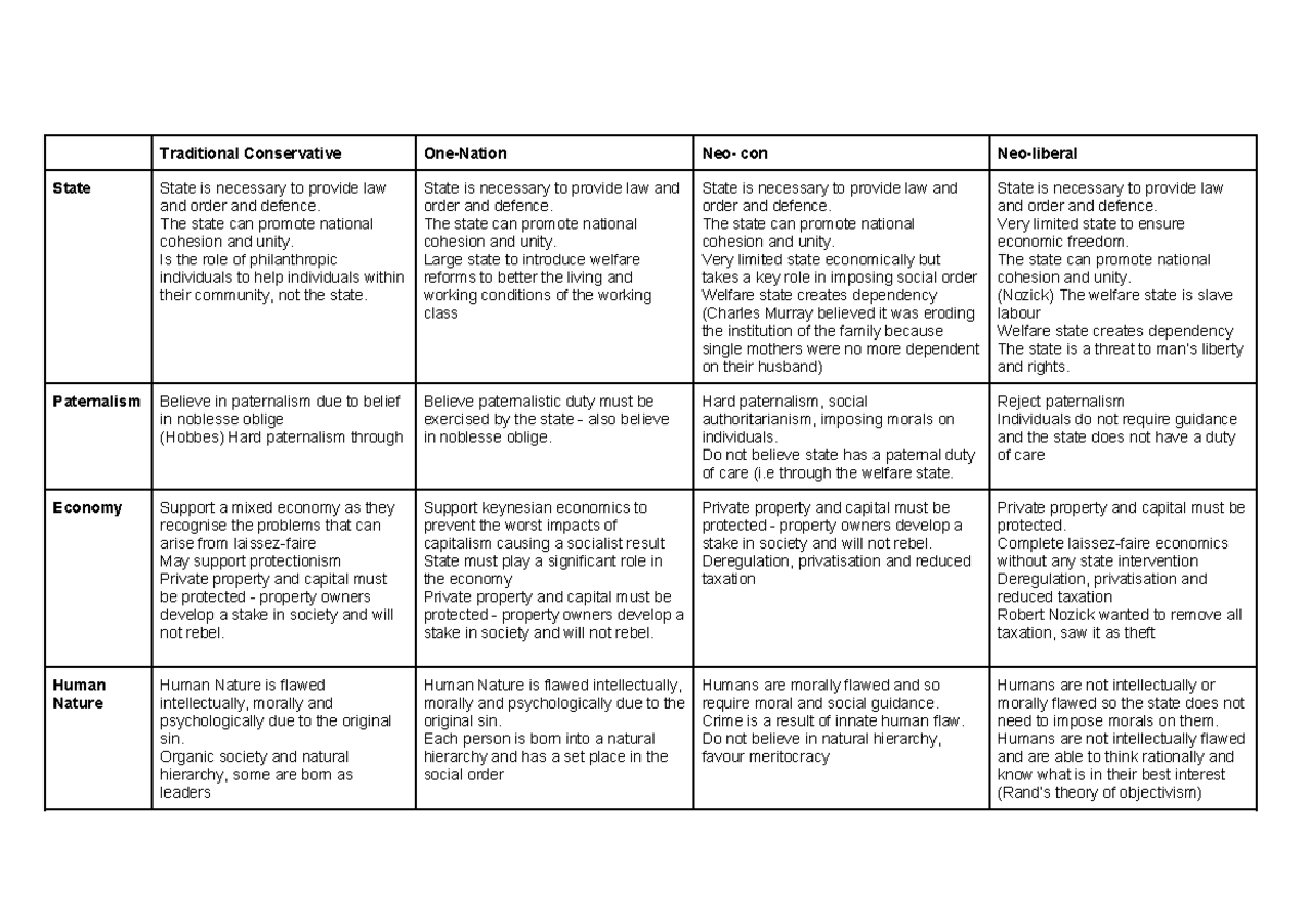 CIV 102: Overview of Conservatism - State, Economy, and Society ...