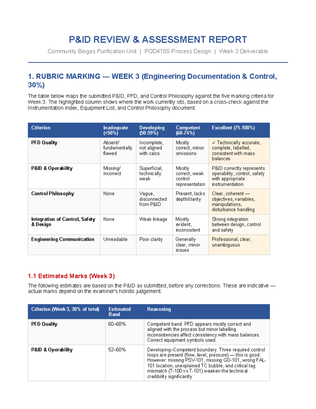 PID Review Report - Community Biogas Purification Unit PQD470S - Studocu