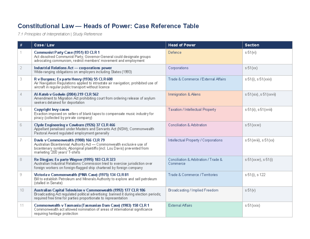 Constitutional Law Cases: Heads of Power Reference Table - Studocu