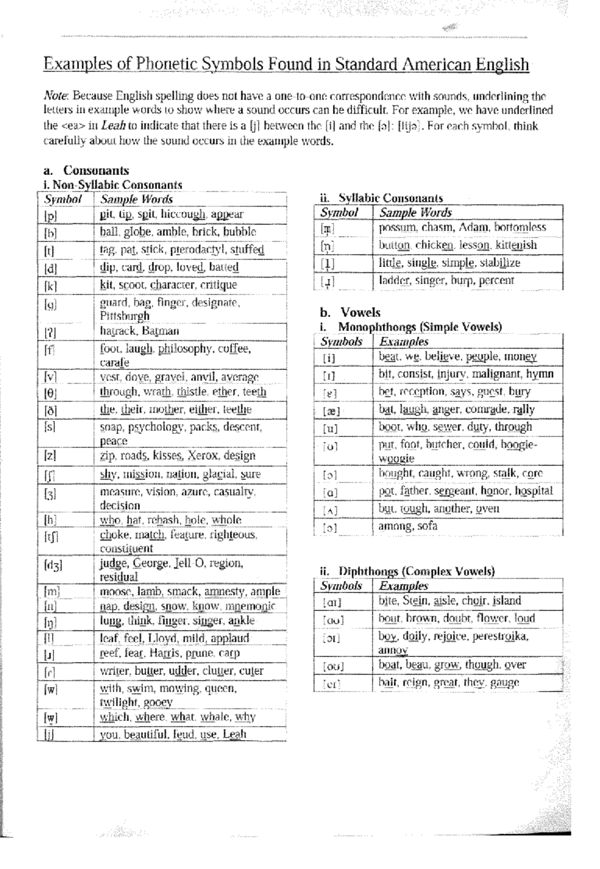 IPA Symbols for English Sounds: Examples & Analysis - Studocu
