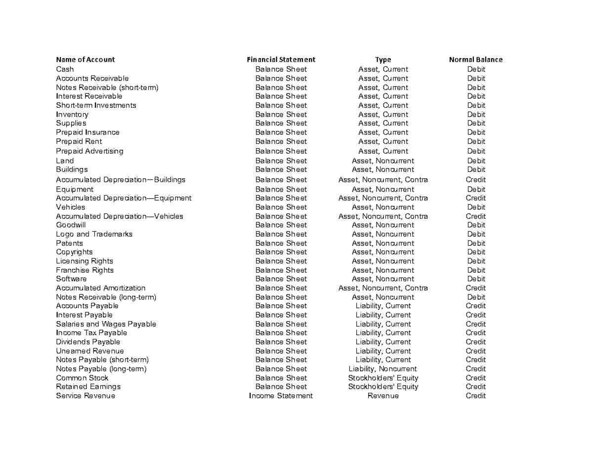 Chart of Accounts Overview & Financial Statement Types (ACCT 101) - Studocu