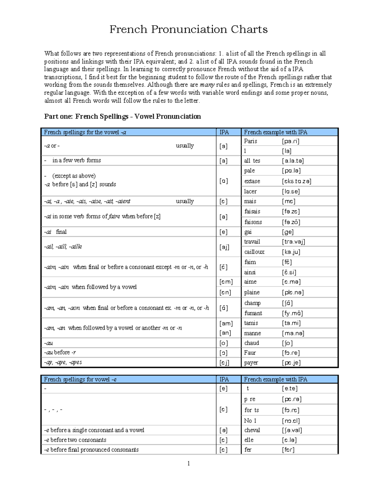 French IPA Pronunciation Charts - Essential Guide for Students - Studocu