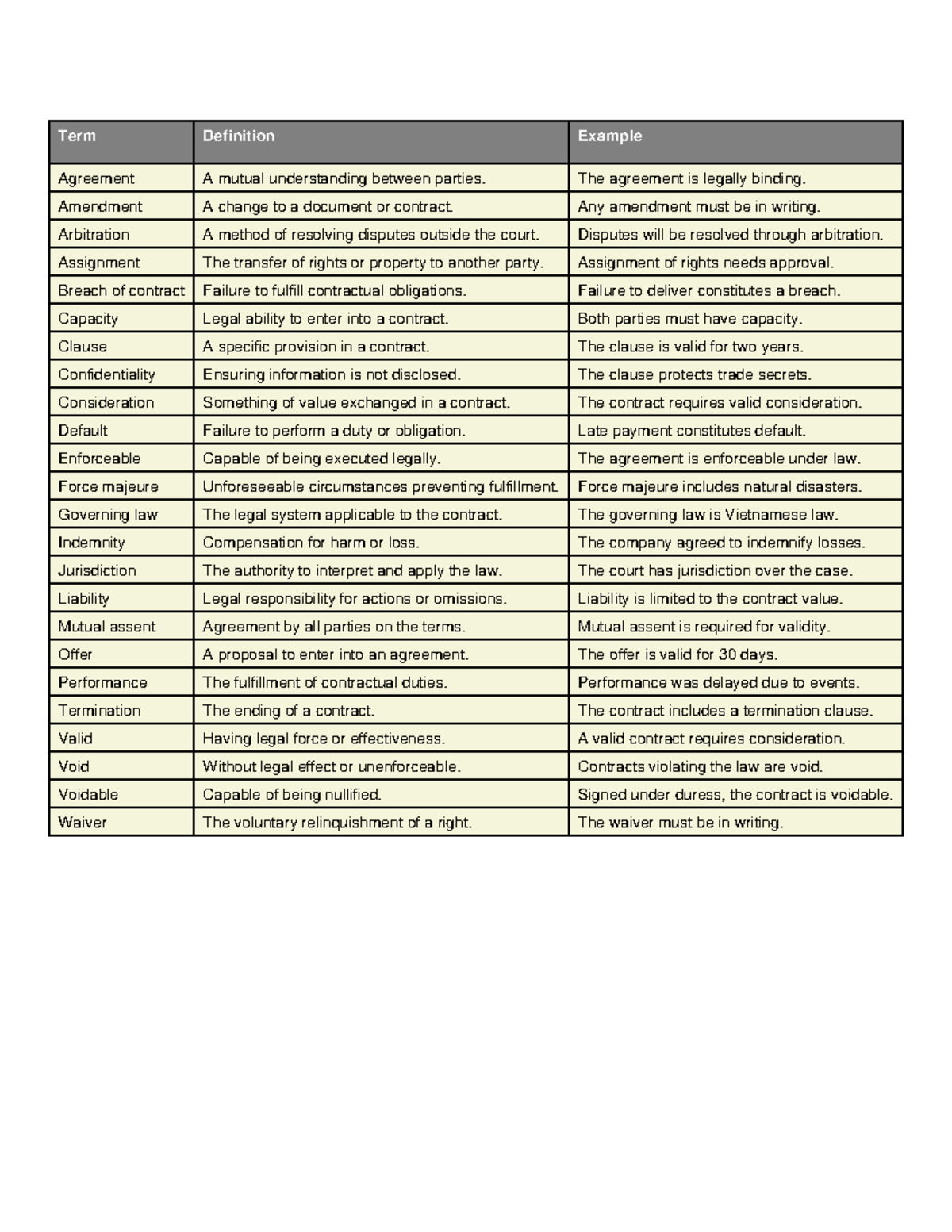 Contract Law Terms - Term Definition Example Agreement A mutual ...