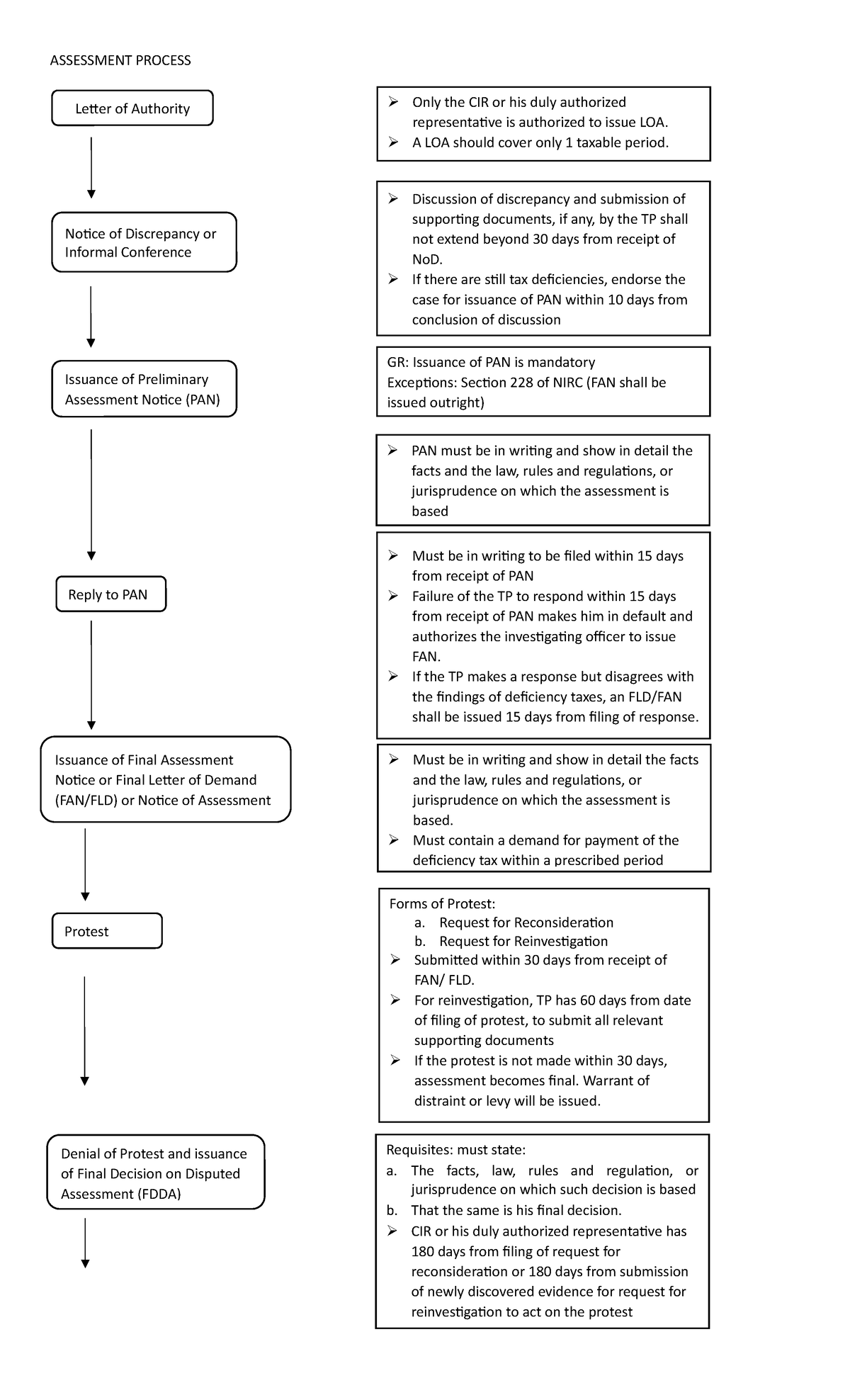 Revised Assessment Process in Taxation in the Philippines: New Tax Code ...
