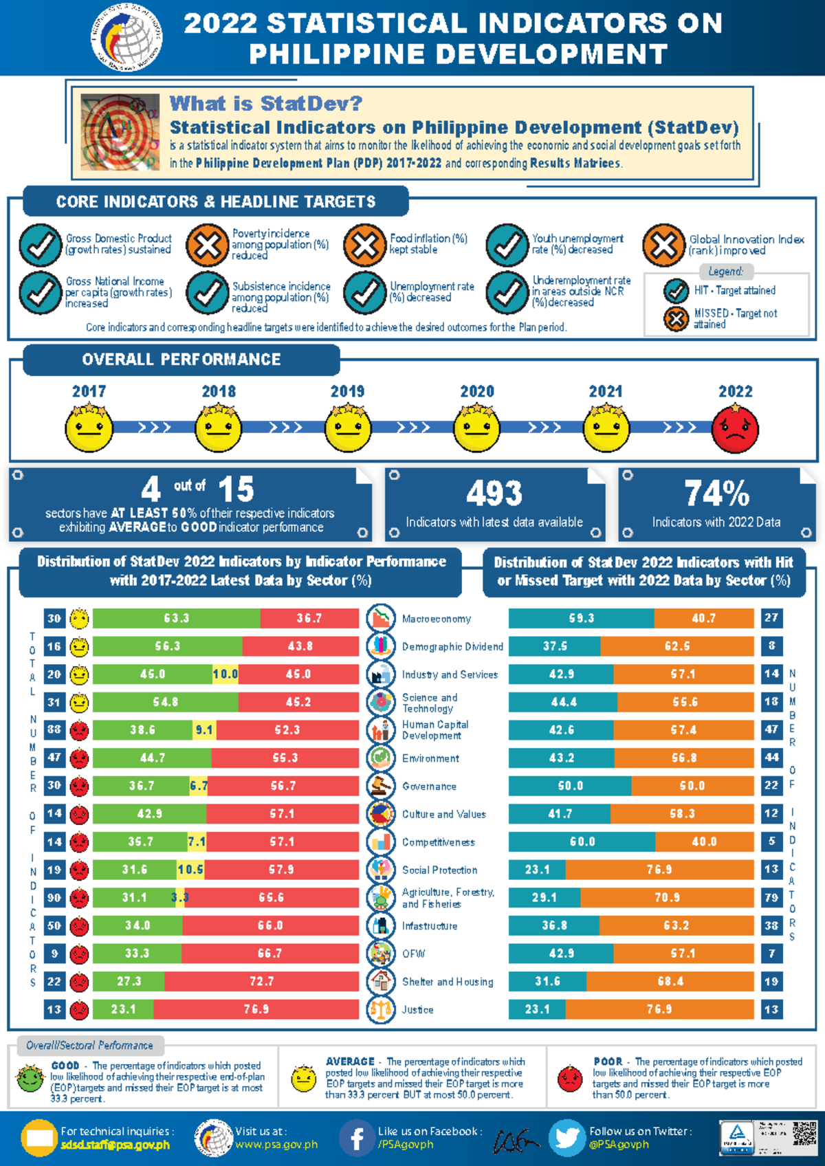 2022 StatDev Statistical Indicators Performance Overview - Studocu