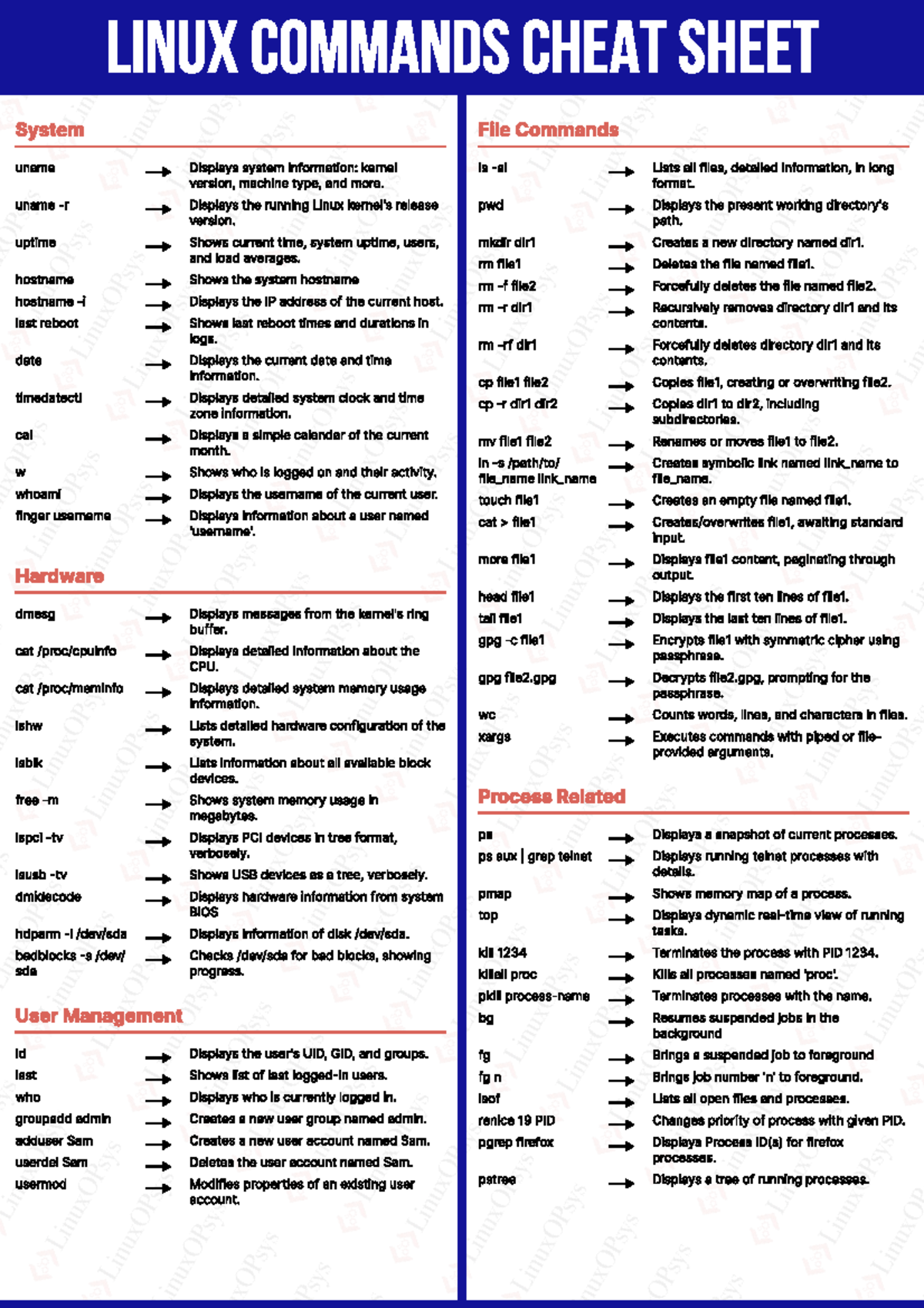Linux Commands Cheat Sheet A4: Essential System Commands - Studocu