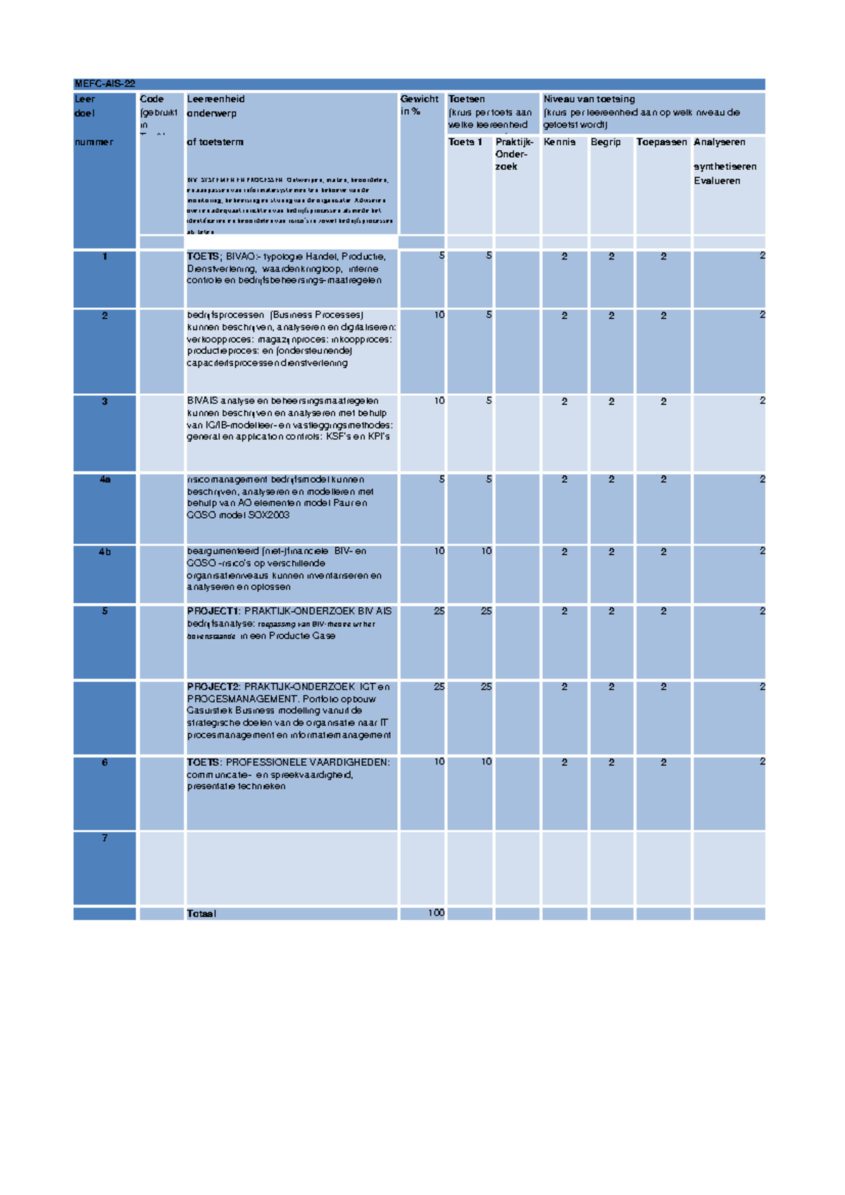 Toetsmatrijs MEFC-AIS-22: Evaluatie en Analyse van BIV- en ICT ...
