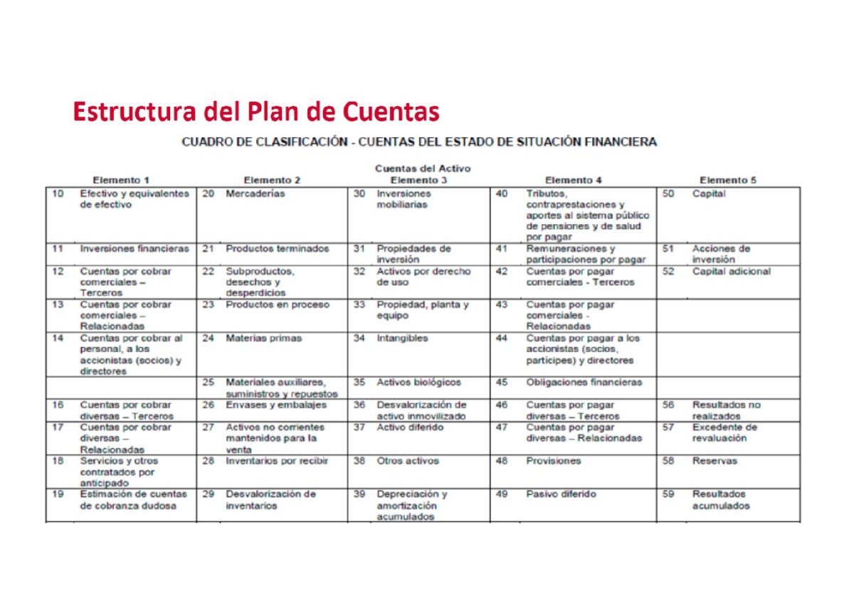 Estructura del Plan de Cuentas - APUNTES DEL ESTADO FINANCIERO - Studocu