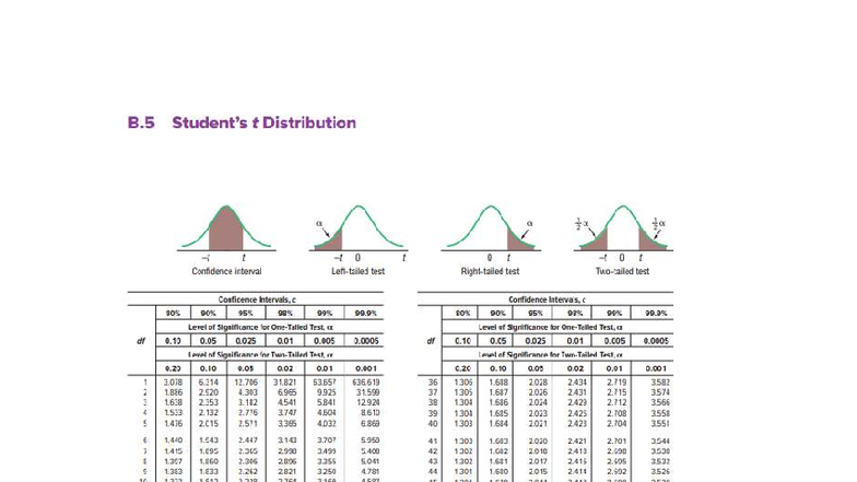 B.5 t-Distribution Confidence Intervals and Significance Levels - Studocu