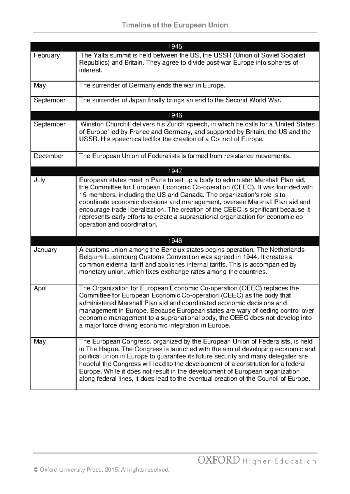 Timeline of EU Integration: A Historical Overview (1945-1979) - Studeersnel