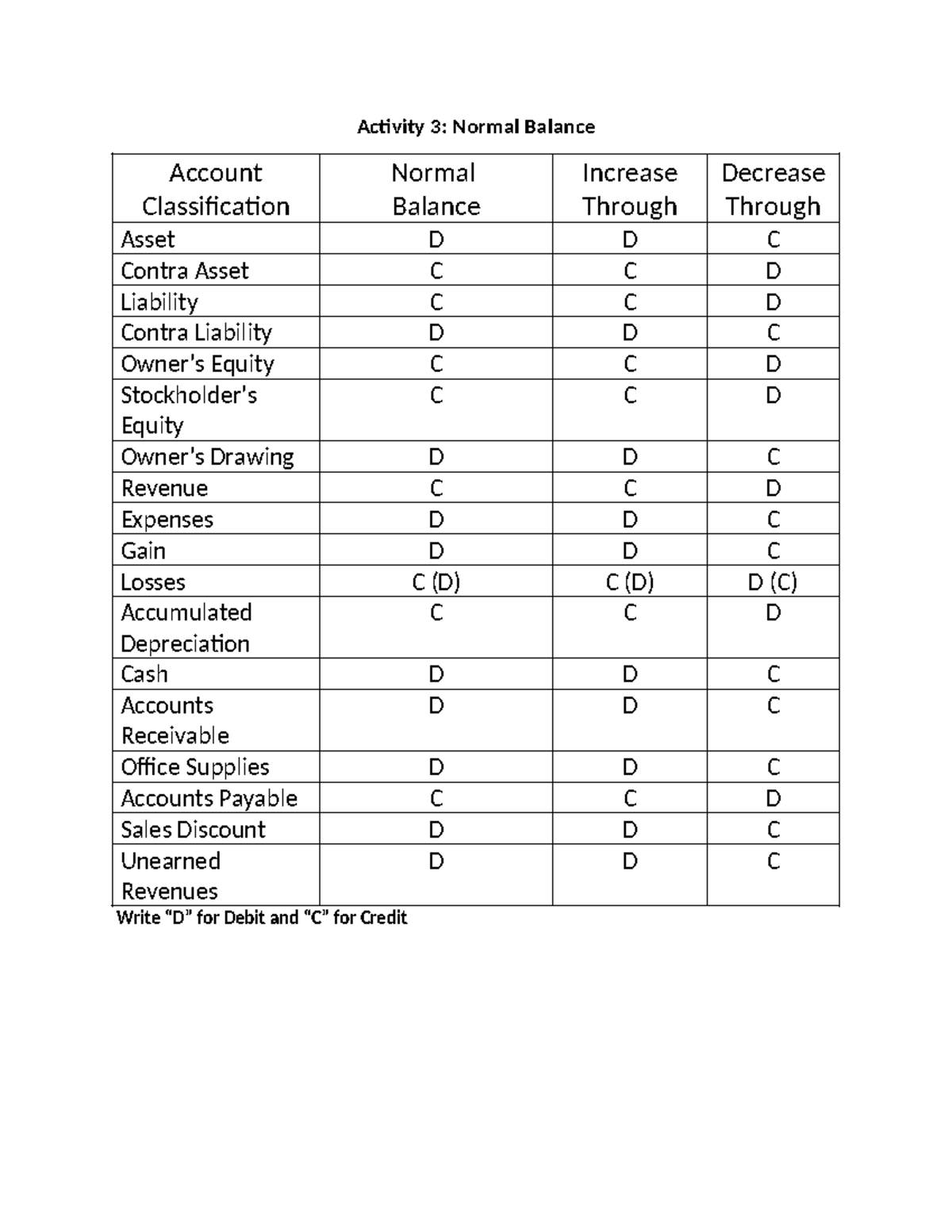 Normal Balance Notes: Understanding Debits and Credits - Studocu