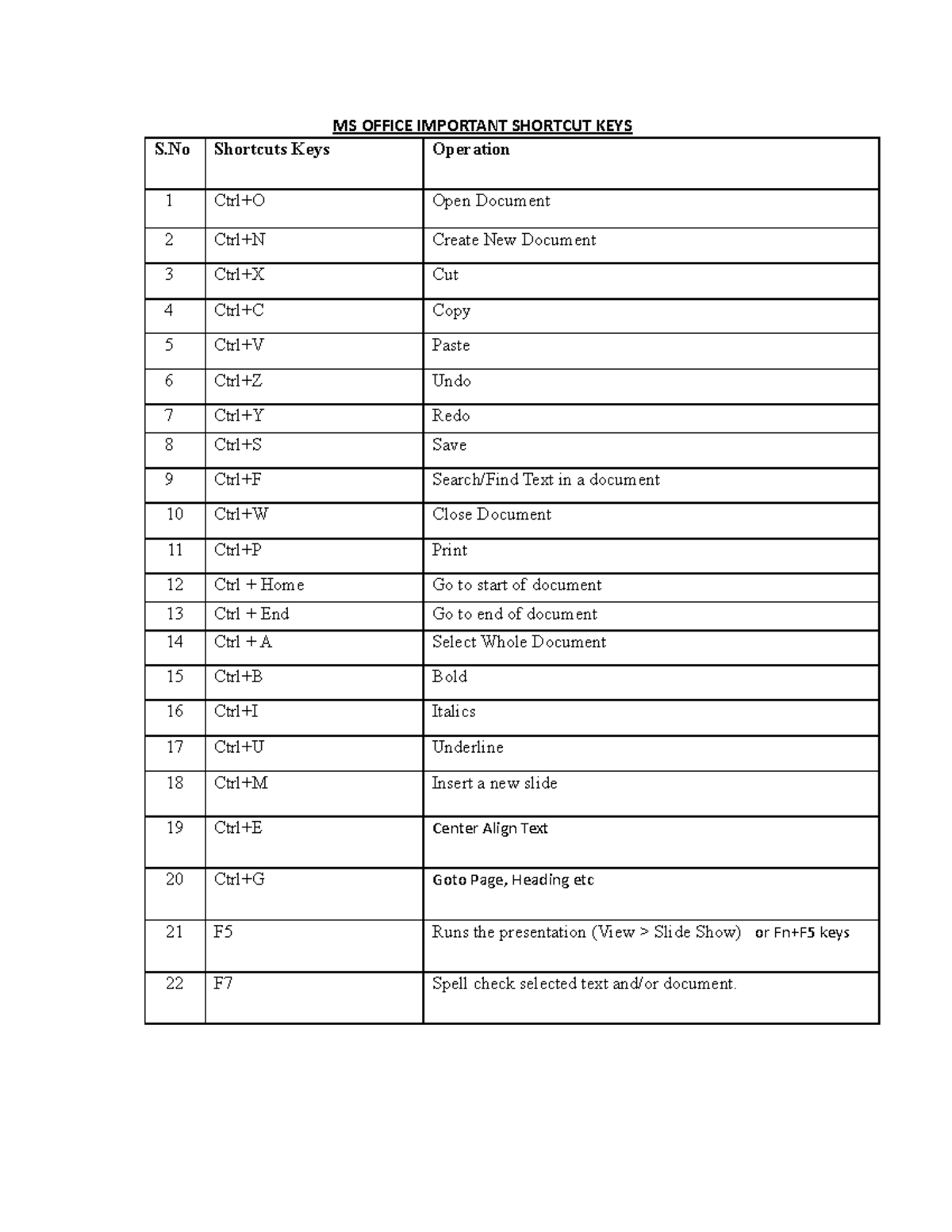 MS OFFICE IMPORTANT SHORTCUT KEYS - Essential Comp Notes - Studocu