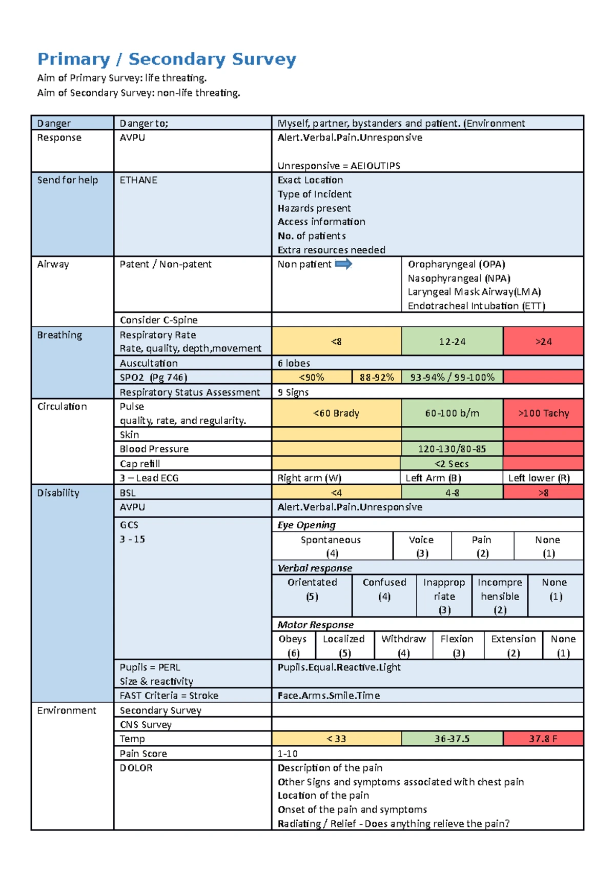 Primary and Secondary Survey: Assessing Patient Condition - Studocu