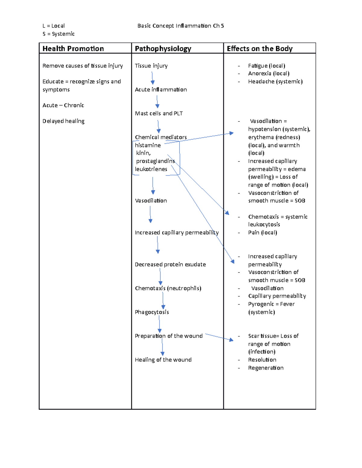 Basic Concepts of Inflammation Pathophysiology (Ch 5) Notes - Studocu