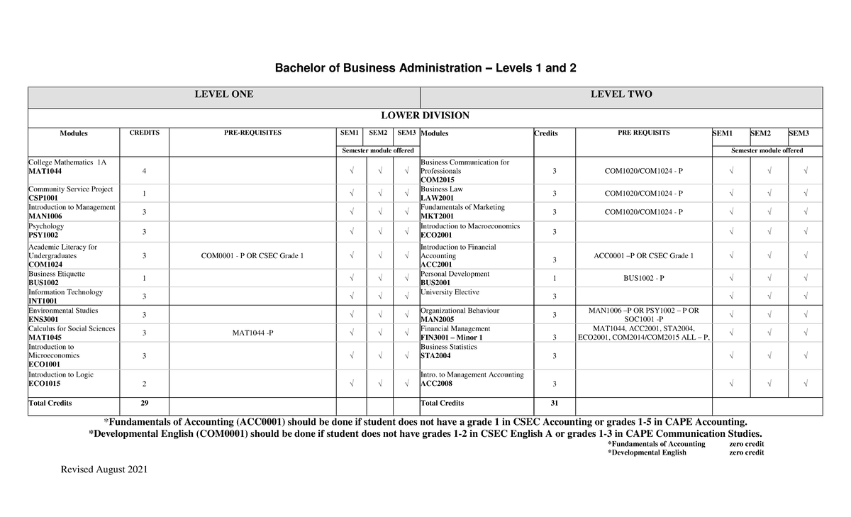 Levels 1 and 2 Module Selection Guide for BBA - 2021/22 - Studocu