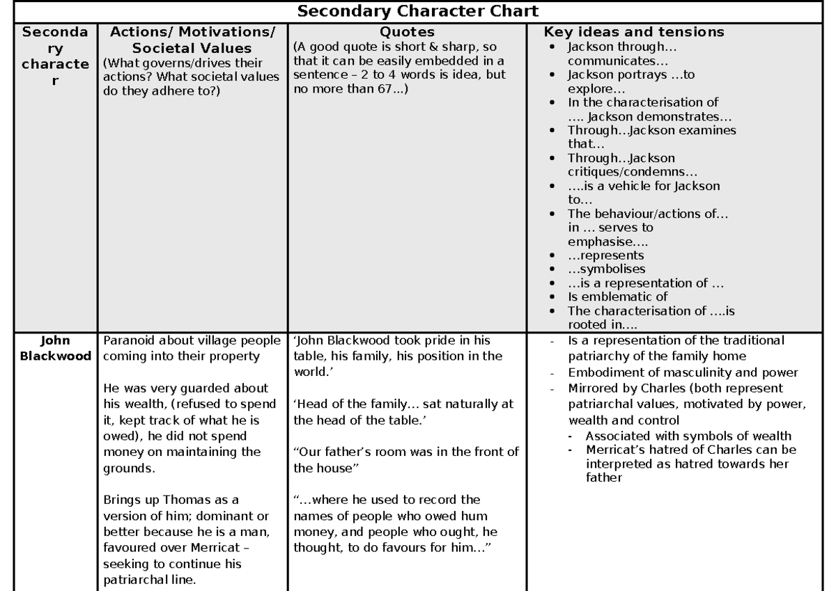 WHALITC Secondary Character Chart: Societal Values & Quotes Analysis ...