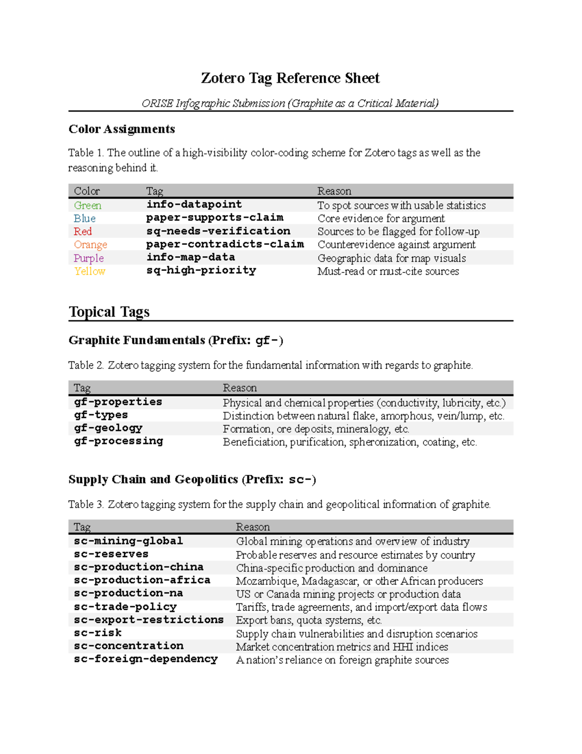Zotero Tag Reference Sheet for Graphite - ORISE Submission - Studocu